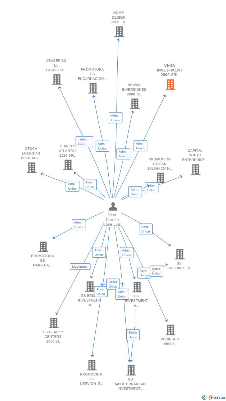 Vinculaciones societarias de VERA INVESTMENT 2000 SRL