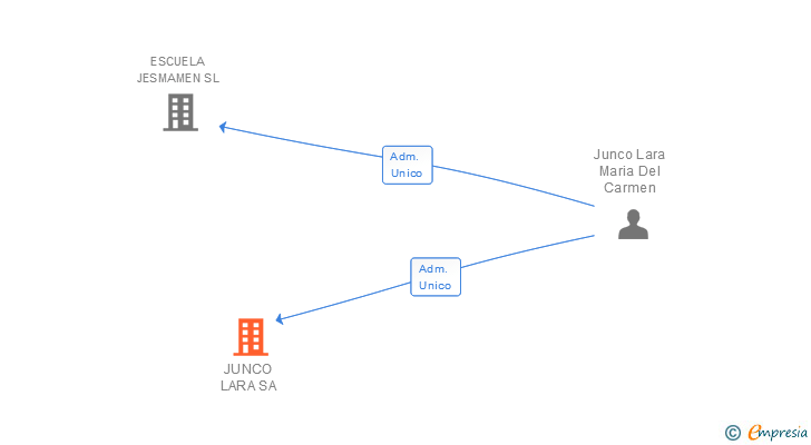 Vinculaciones societarias de JUNCO LARA SA