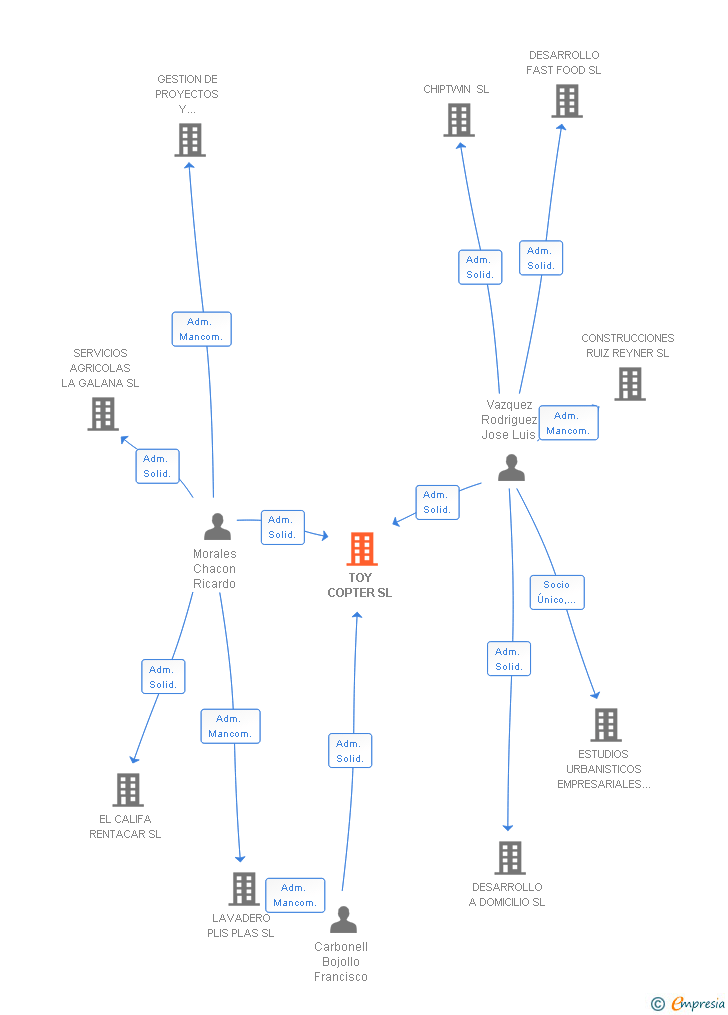Vinculaciones societarias de TOY COPTER SL