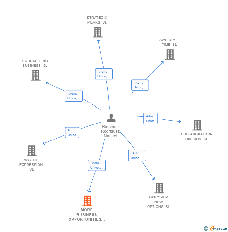 Vinculaciones societarias de MORE BUSINESS OPPORTUNITIES SL