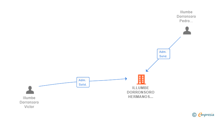 Vinculaciones societarias de ILLUMBE DORRONSORO HERMANOS SL