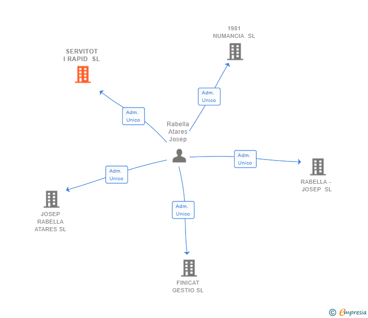 Vinculaciones societarias de SERVITOT I RAPID SL