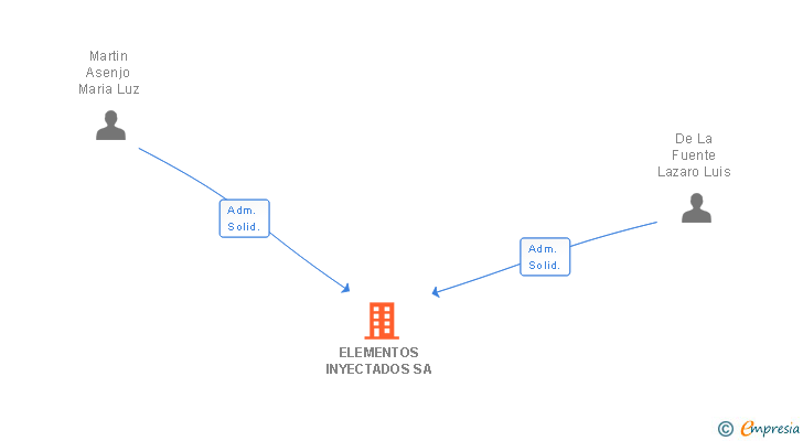 Vinculaciones societarias de ELEMENTOS INYECTADOS SA