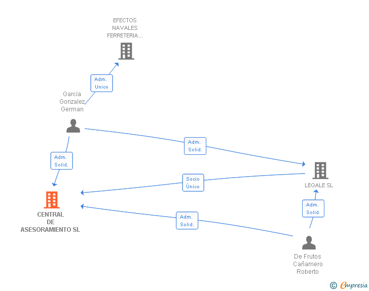 Vinculaciones societarias de CENTRAL DE ASESORAMIENTO SL