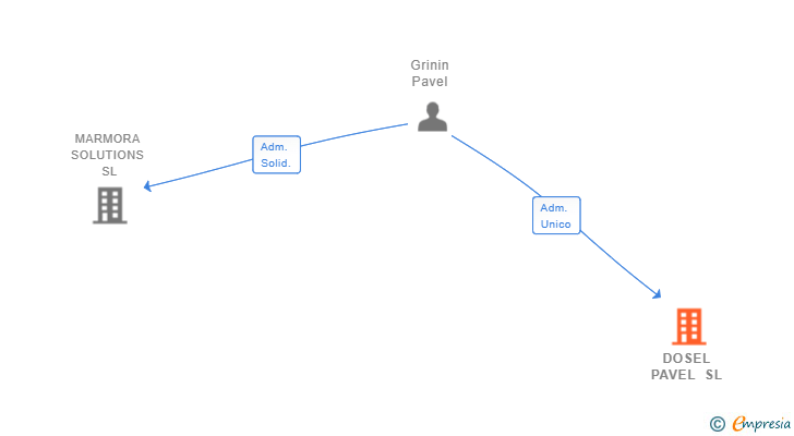 Vinculaciones societarias de DOSEL PAVEL SL