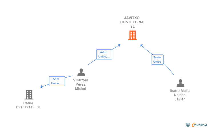 Vinculaciones societarias de JAVITXO HOSTELERIA SL