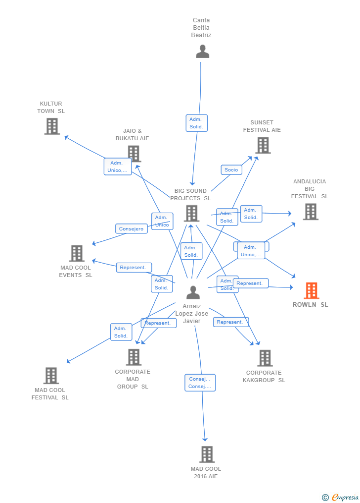 Vinculaciones societarias de ROWLN SL