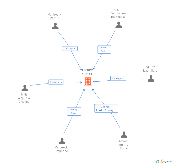 Vinculaciones societarias de TRENDY KIDS SL