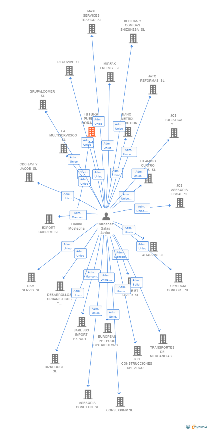Vinculaciones societarias de FUTURA PUERTA DORADA IMPORT EXPORT SL