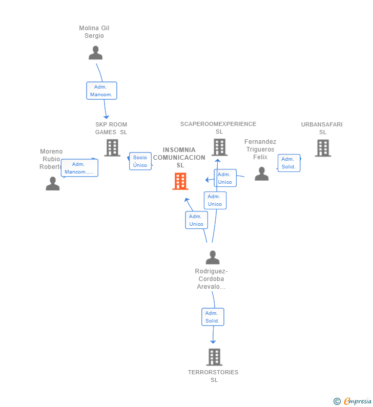 Vinculaciones societarias de INSOMNIA COMUNICACION SL