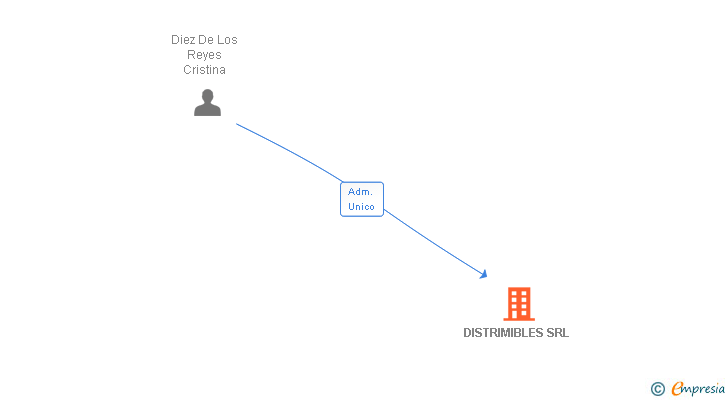 Vinculaciones societarias de DISTRIMIBLES SRL