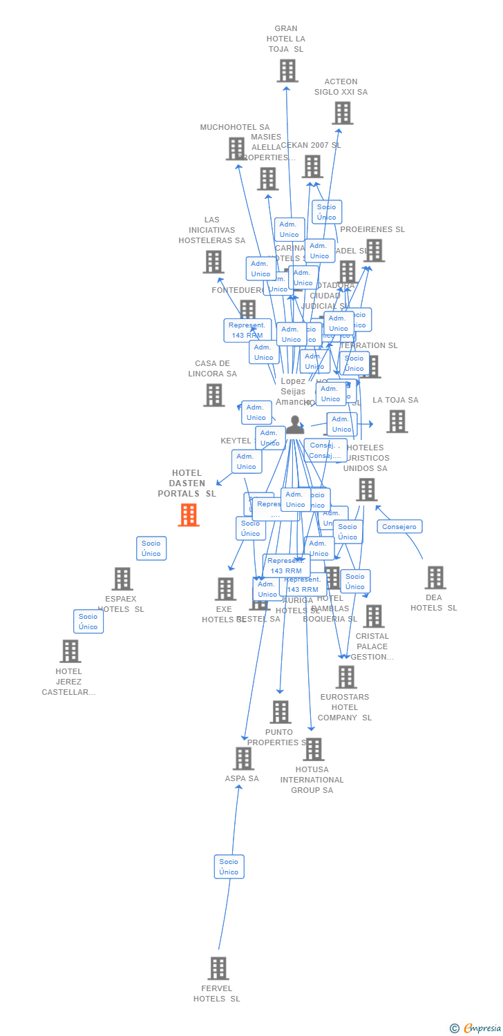 Vinculaciones societarias de HOTEL DASTEN PORTALS SL
