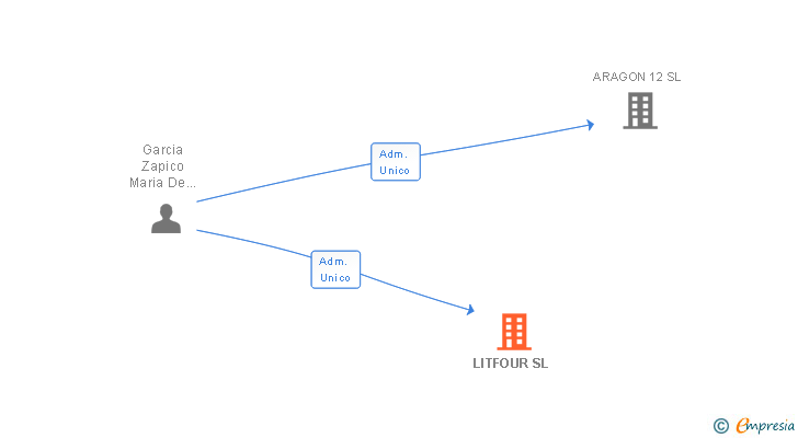 Vinculaciones societarias de LITFOUR SL