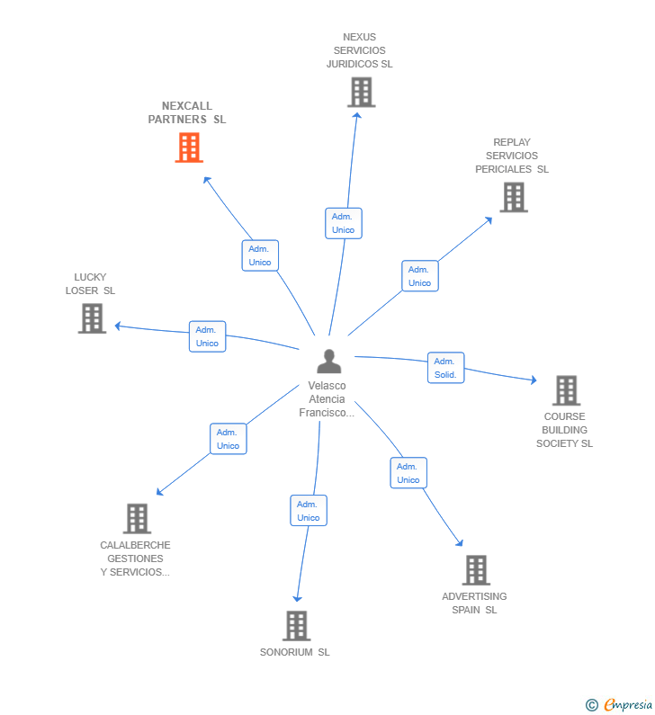 Vinculaciones societarias de NEXCALL PARTNERS SL
