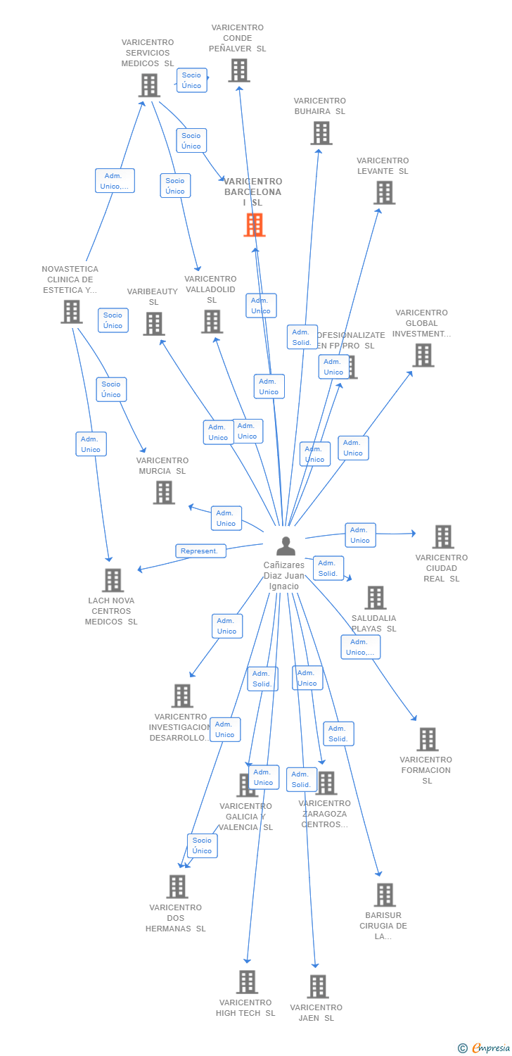 Vinculaciones societarias de VARICENTRO BARCELONA I SL