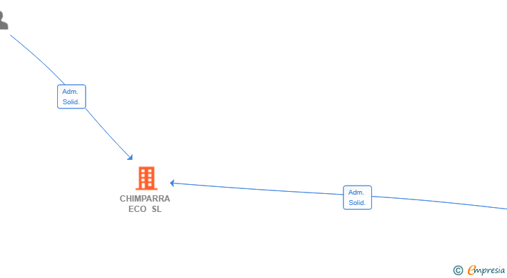 Vinculaciones societarias de CHIMPARRA ECO SL
