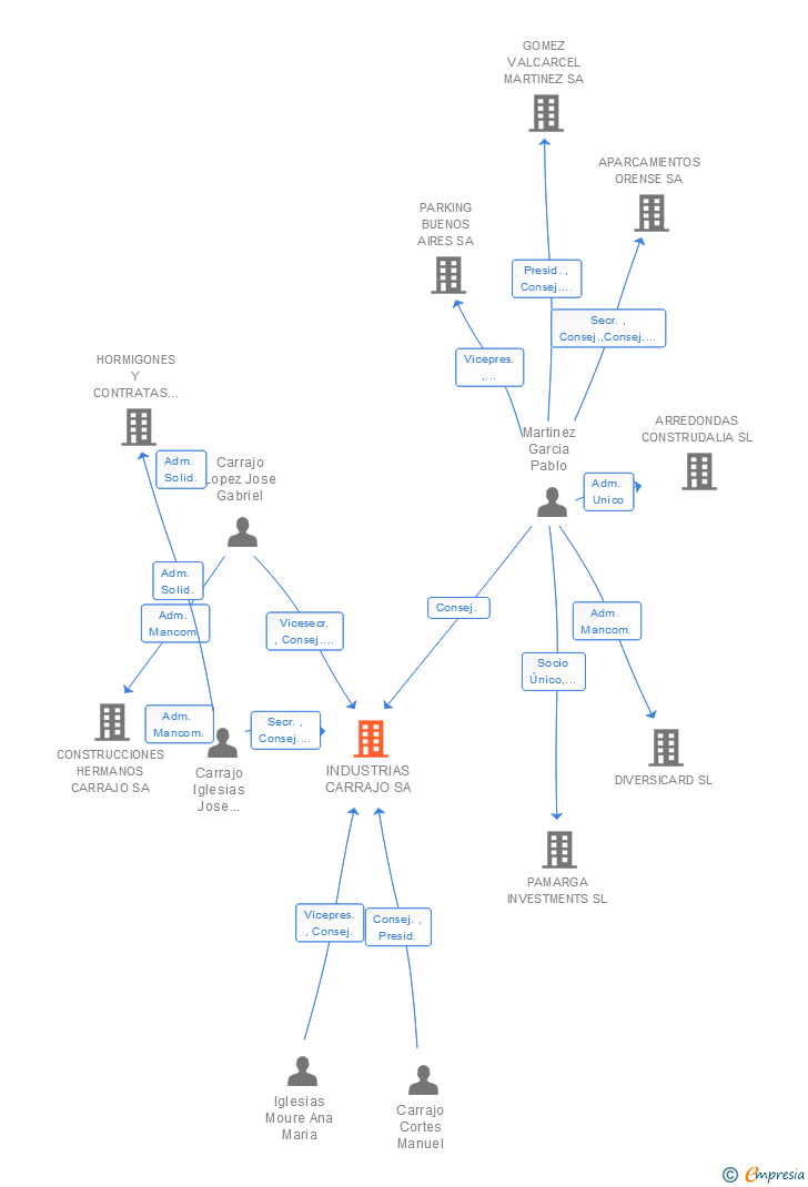 Vinculaciones societarias de INDUSTRIAS CARRAJO SA
