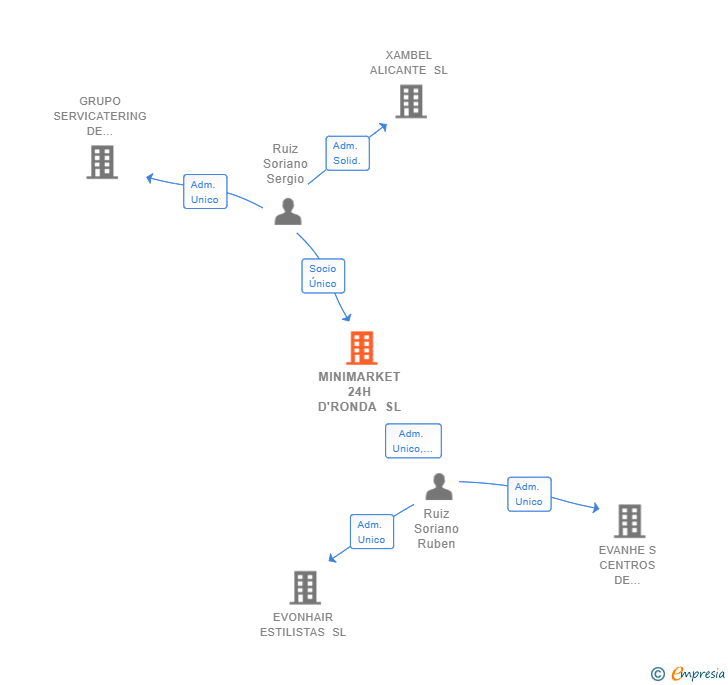 Vinculaciones societarias de MINIMARKET 24H D'RONDA SL