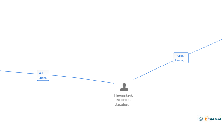 Vinculaciones societarias de PMH MARKET INVESTMENTS SL