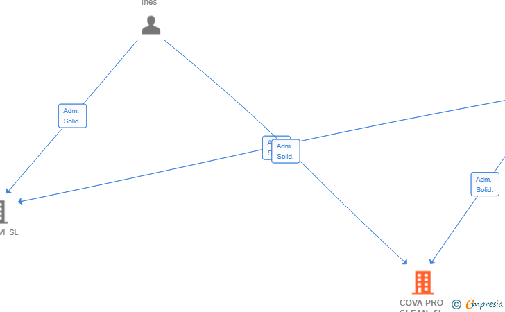 Vinculaciones societarias de COVA PRO CLEAN SL