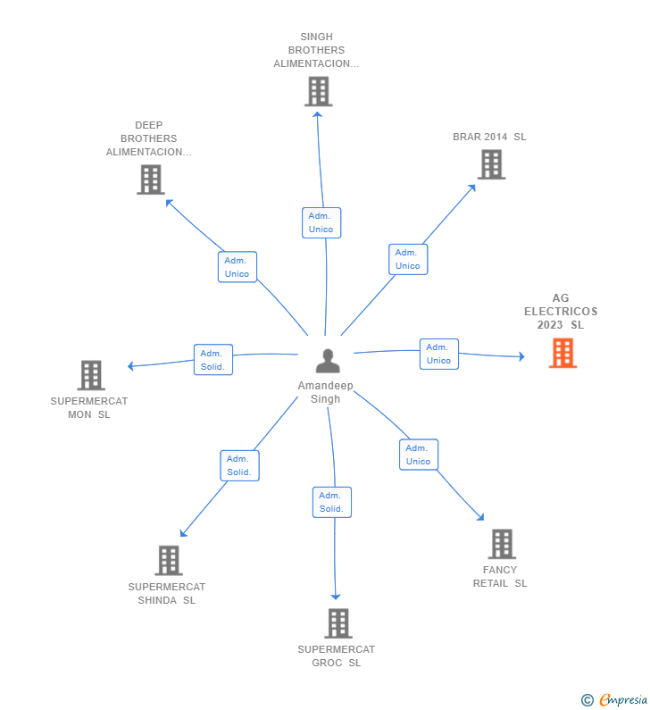 Vinculaciones societarias de AG ELECTRICOS 2023 SL