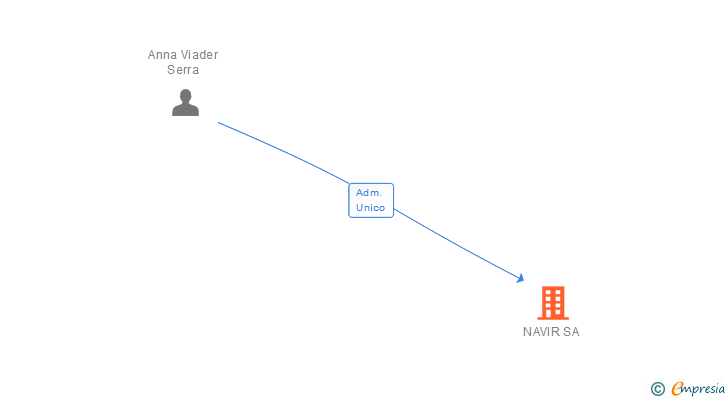 Vinculaciones societarias de NAVIR SA