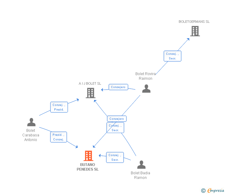 Vinculaciones societarias de BUTANO PENEDES SL