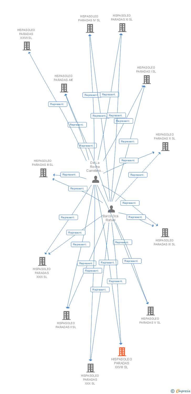 Vinculaciones societarias de HISPASOLEO PARADAS XXVIII SL