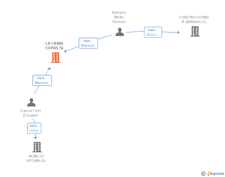 Vinculaciones societarias de LA CANAL COPAS SL