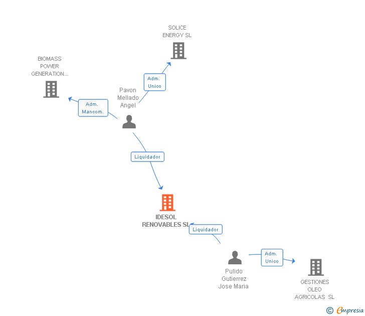 Vinculaciones societarias de IDESOL RENOVABLES SL