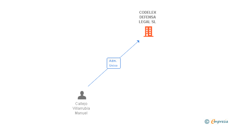 Vinculaciones societarias de CODELEX DEFENSA LEGAL SL