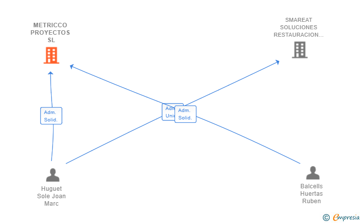 Vinculaciones societarias de METRICCO PROYECTOS SL