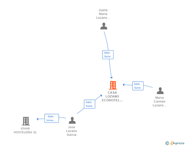 Vinculaciones societarias de CASA LOZANO ECOHOTEL BOUTIQUE BODEGA SL
