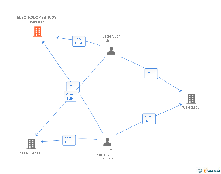 Vinculaciones societarias de ELECTRODOMESTICOS FUSMOLI SL