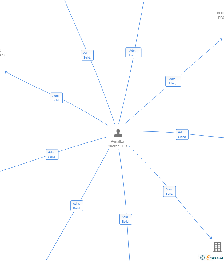 Vinculaciones societarias de ESPORTS DEPORTES ELECTRONICOS SL