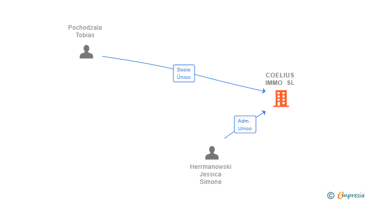 Vinculaciones societarias de COELIUS IMMO SL