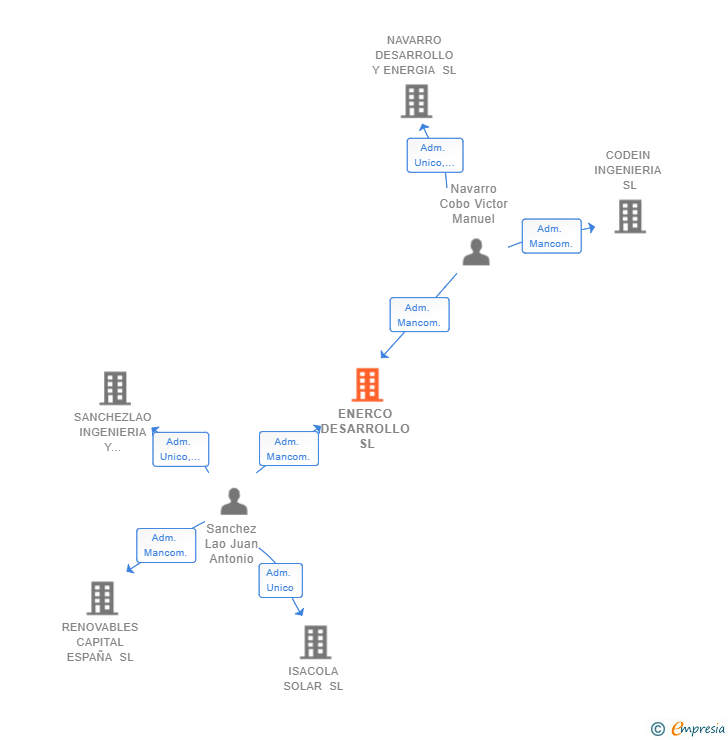 Vinculaciones societarias de ENERCO DESARROLLO SL