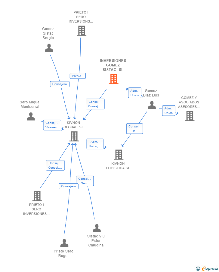 Vinculaciones societarias de INVERSIONES GOMEZ SISTAC SL