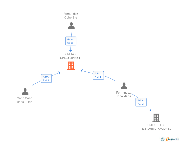 Vinculaciones societarias de GRUPO CINCO 2013 SL