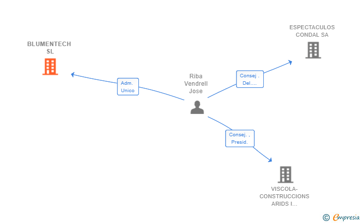 Vinculaciones societarias de BLUMENTECH SL