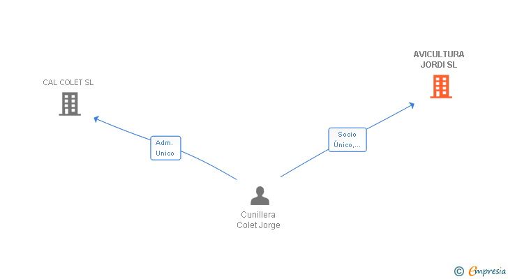 Vinculaciones societarias de AVICULTURA JORDI SL