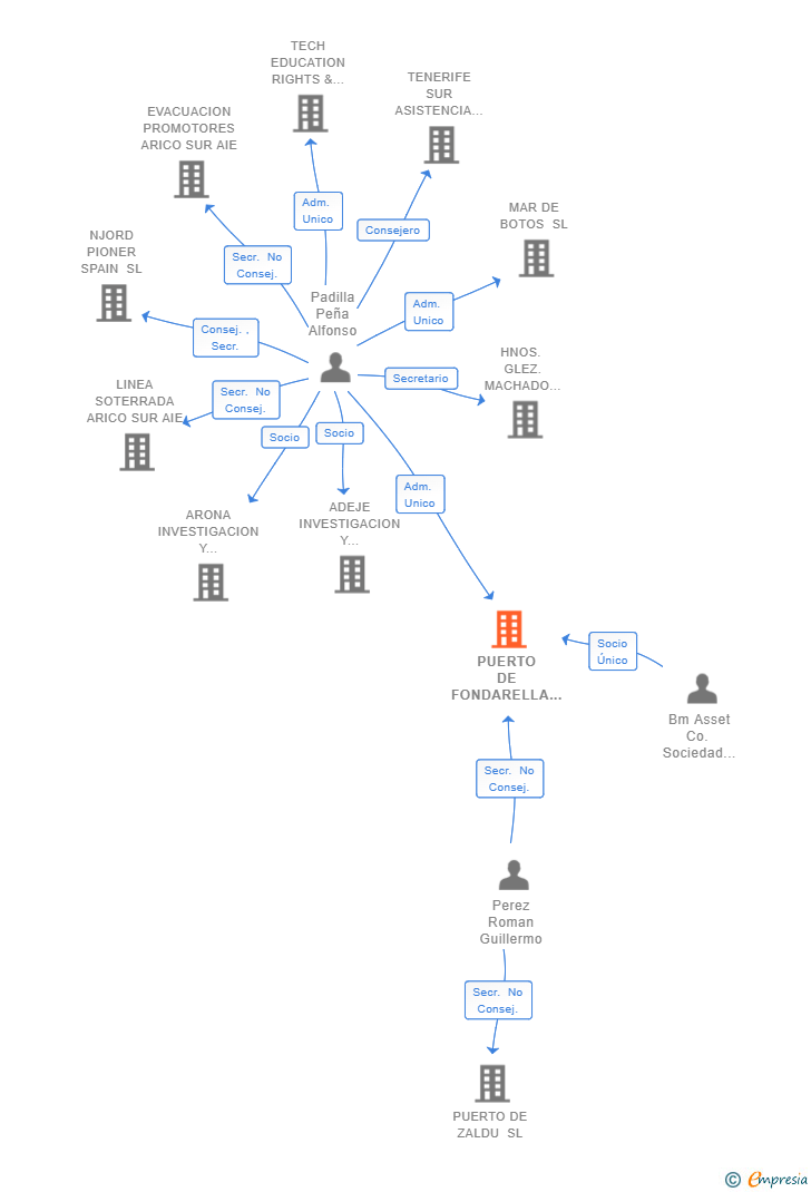 Vinculaciones societarias de PUERTO DE FONDARELLA SL