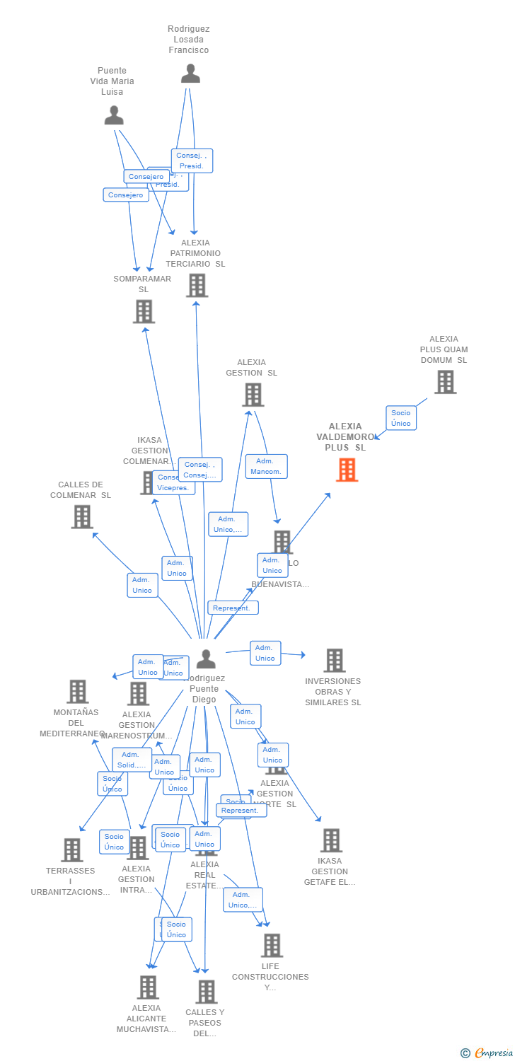 Vinculaciones societarias de ALEXIA VALDEMORO PLUS SL