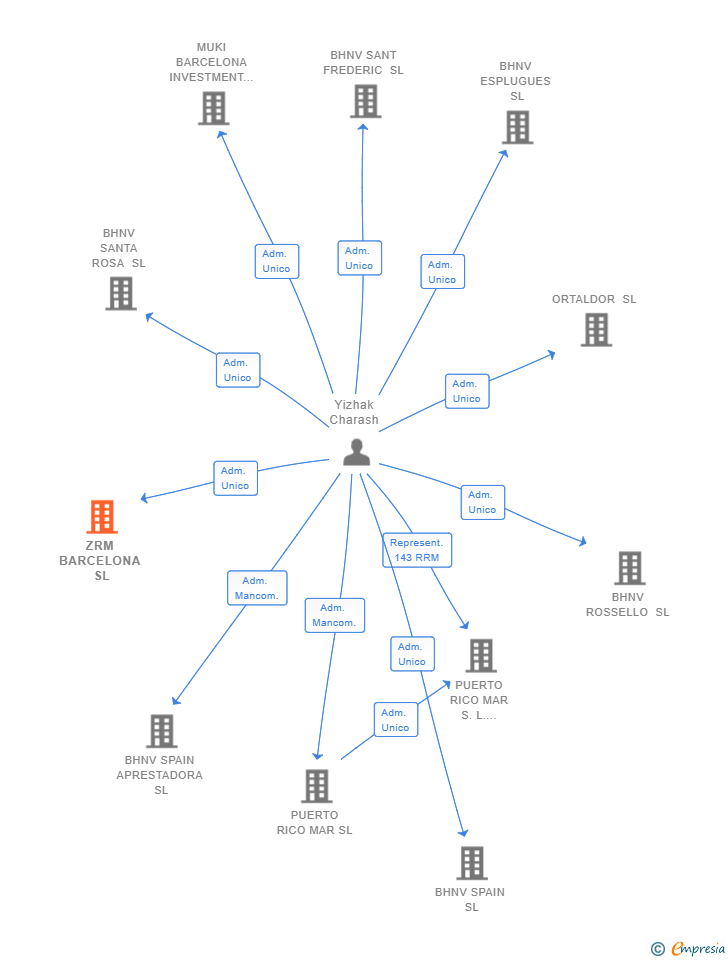 Vinculaciones societarias de ZRM BARCELONA SL