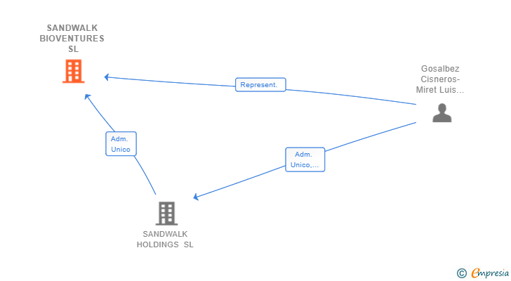 Vinculaciones societarias de SANDWALK BIOVENTURES SL