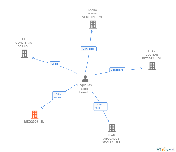 Vinculaciones societarias de MZG2006 SL