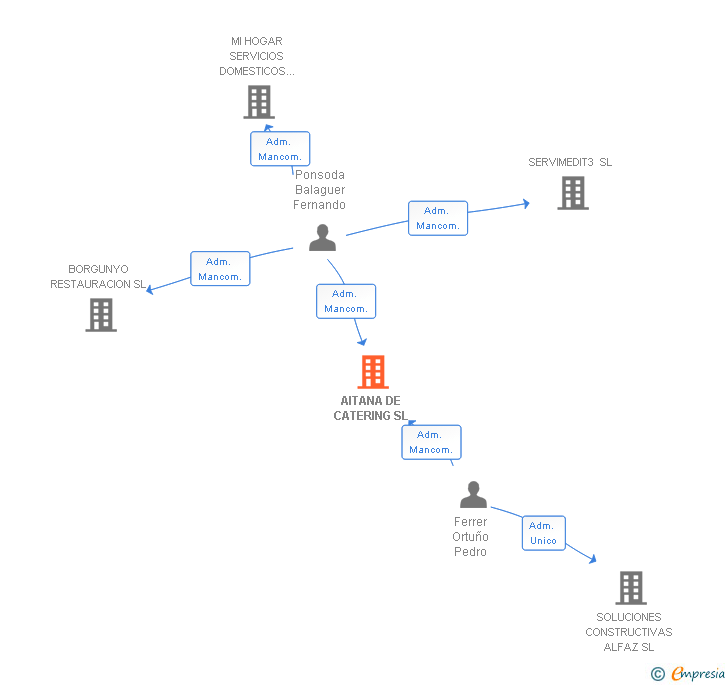 Vinculaciones societarias de AITANA DE CATERING SL