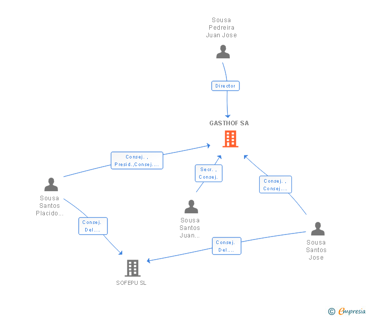 Vinculaciones societarias de GASTHOF SA