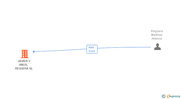 Vinculaciones societarias de JAVIER Y HNOS. REGUERA SL