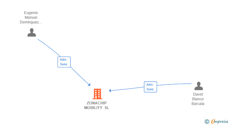 Vinculaciones societarias de ZONACHIP MOBILITY SL